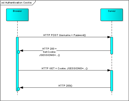 Cette image n'est pas accessible, contient un diagramme de séquence explication l'authentification avec cookie